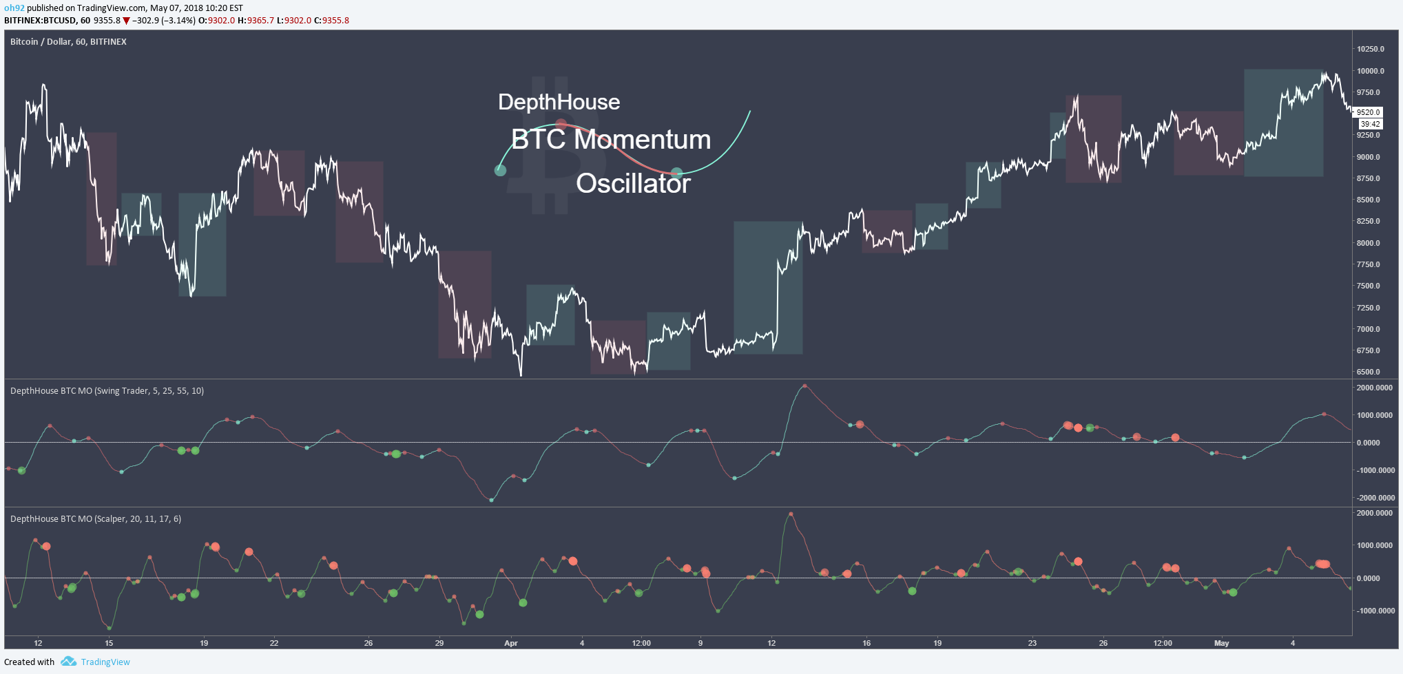 bitcoin momentum indicator