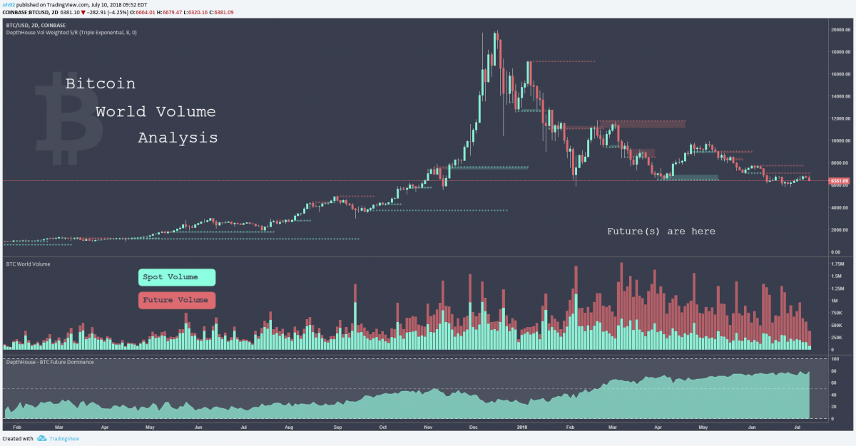 Trading indicators. Future Volume. Volume of Crypto trading. Futures spot.